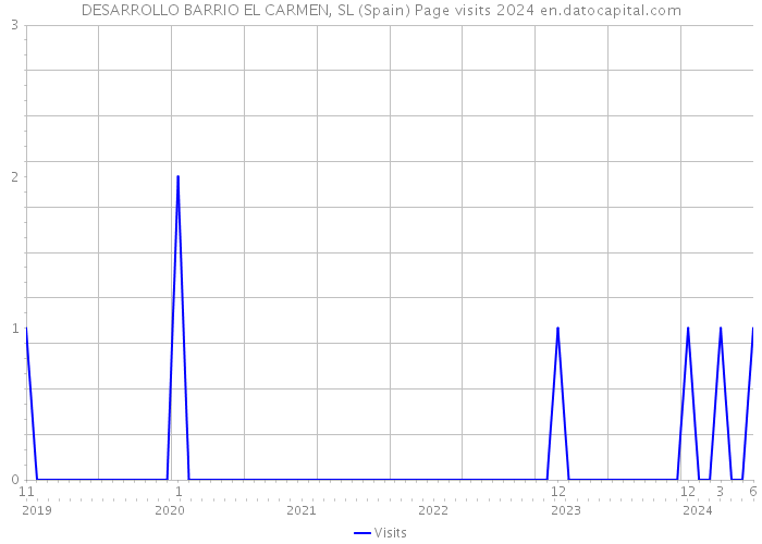 DESARROLLO BARRIO EL CARMEN, SL (Spain) Page visits 2024 