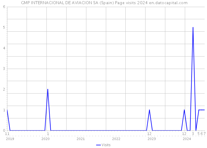  GMP INTERNACIONAL DE AVIACION SA (Spain) Page visits 2024 