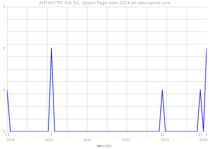 ANTARCTIC SOL S.L. (Spain) Page visits 2024 