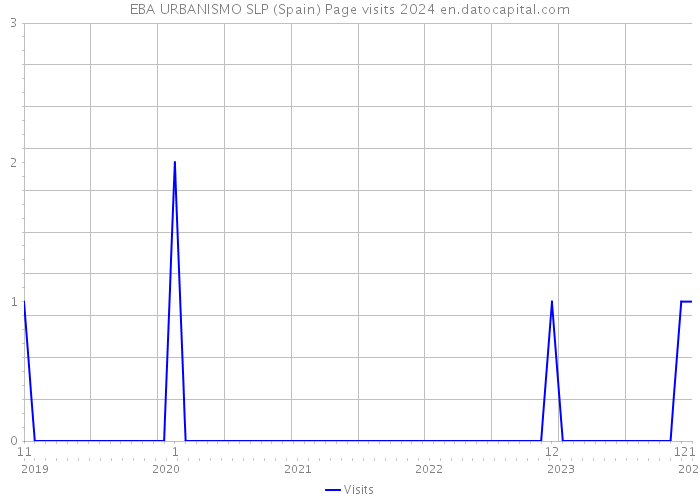 EBA URBANISMO SLP (Spain) Page visits 2024 