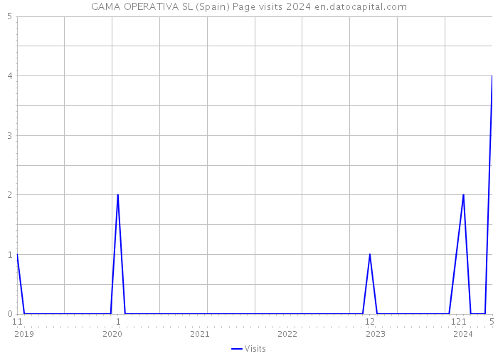 GAMA OPERATIVA SL (Spain) Page visits 2024 
