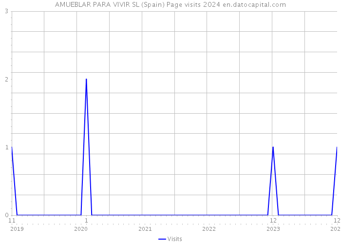 AMUEBLAR PARA VIVIR SL (Spain) Page visits 2024 