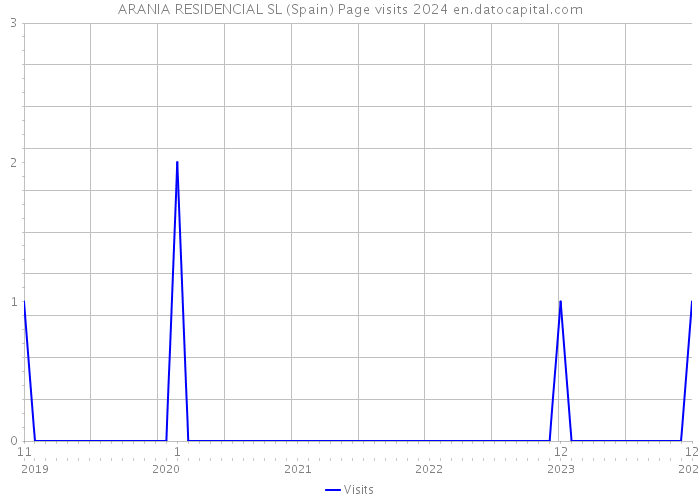 ARANIA RESIDENCIAL SL (Spain) Page visits 2024 