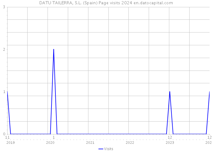 DATU TAILERRA, S.L. (Spain) Page visits 2024 