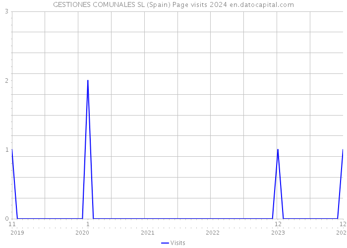 GESTIONES COMUNALES SL (Spain) Page visits 2024 