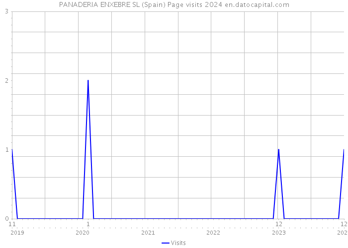PANADERIA ENXEBRE SL (Spain) Page visits 2024 