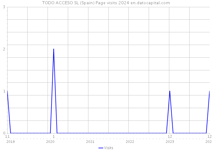 TODO ACCESO SL (Spain) Page visits 2024 
