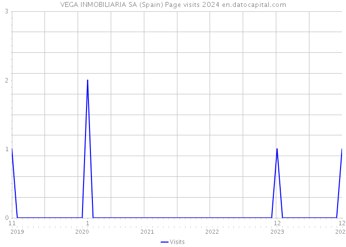 VEGA INMOBILIARIA SA (Spain) Page visits 2024 
