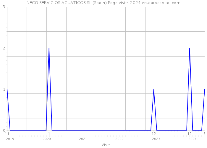 NECO SERVICIOS ACUATICOS SL (Spain) Page visits 2024 