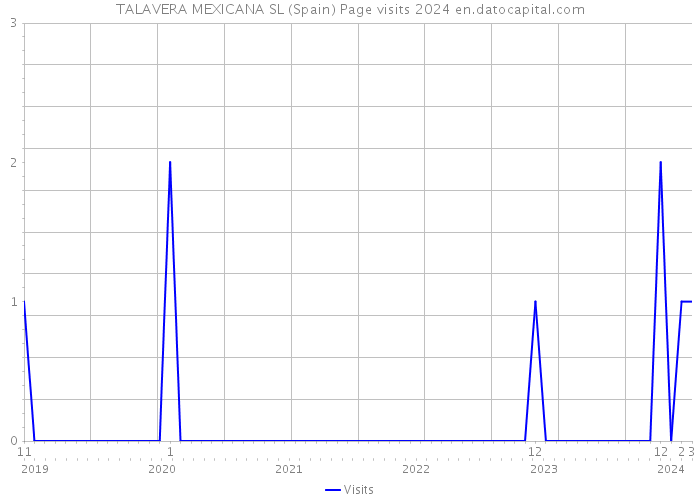 TALAVERA MEXICANA SL (Spain) Page visits 2024 