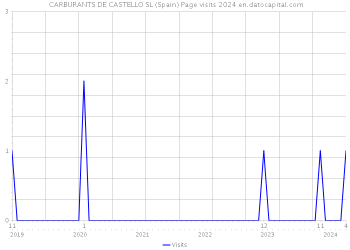  CARBURANTS DE CASTELLO SL (Spain) Page visits 2024 