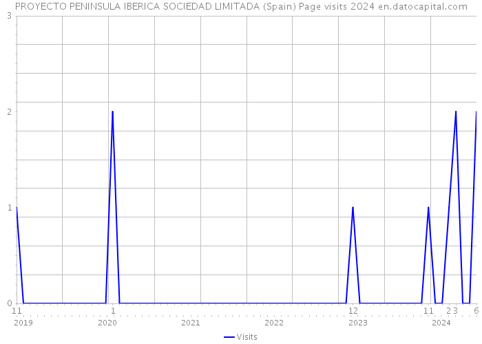 PROYECTO PENINSULA IBERICA SOCIEDAD LIMITADA (Spain) Page visits 2024 