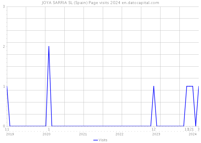 JOYA SARRIA SL (Spain) Page visits 2024 