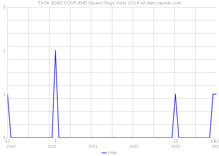 TASA SDAD COOP AND (Spain) Page visits 2024 