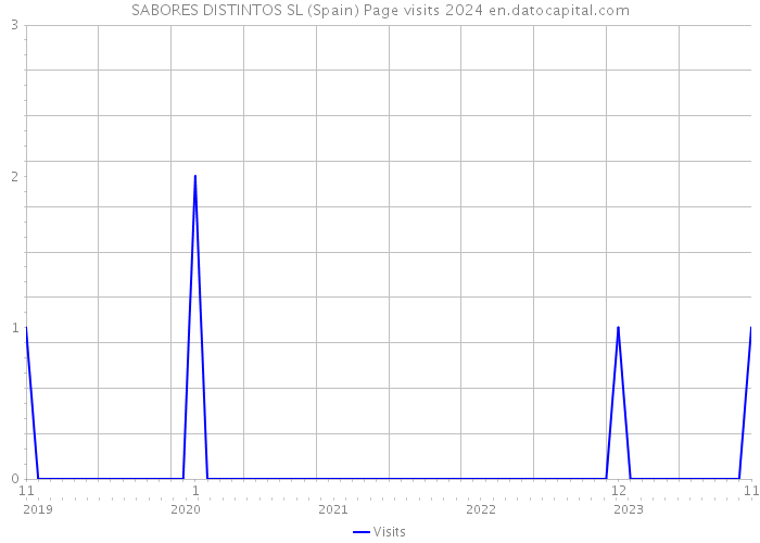 SABORES DISTINTOS SL (Spain) Page visits 2024 
