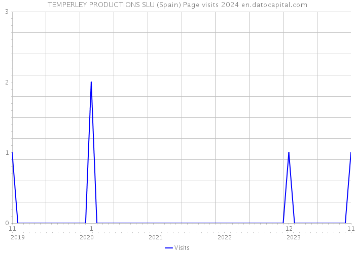 TEMPERLEY PRODUCTIONS SLU (Spain) Page visits 2024 