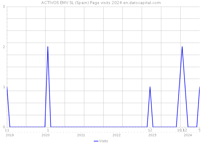 ACTIVOS EMV SL (Spain) Page visits 2024 
