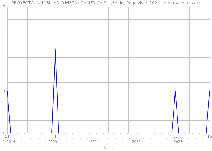 PROYECTO INMOBILIARIO HISPANOAMERICA SL. (Spain) Page visits 2024 