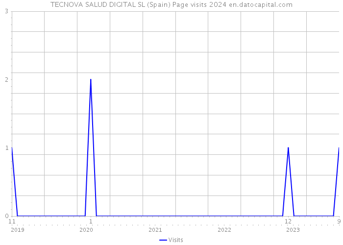 TECNOVA SALUD DIGITAL SL (Spain) Page visits 2024 