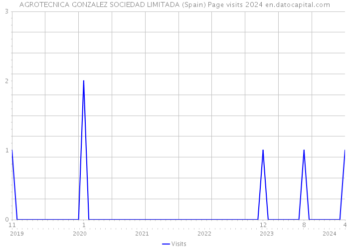 AGROTECNICA GONZALEZ SOCIEDAD LIMITADA (Spain) Page visits 2024 