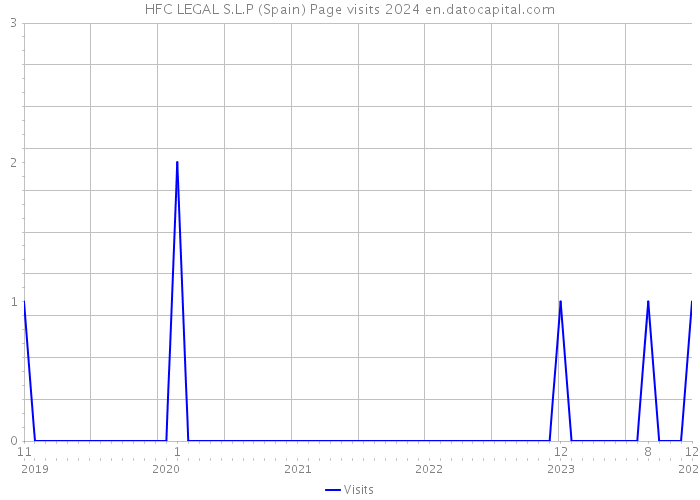 HFC LEGAL S.L.P (Spain) Page visits 2024 