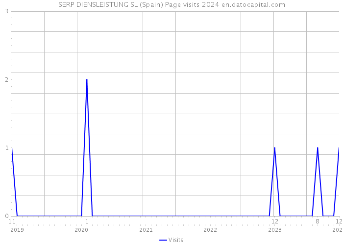 SERP DIENSLEISTUNG SL (Spain) Page visits 2024 