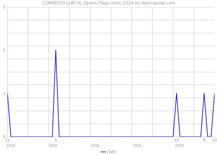 COMERCIO LURI SL (Spain) Page visits 2024 