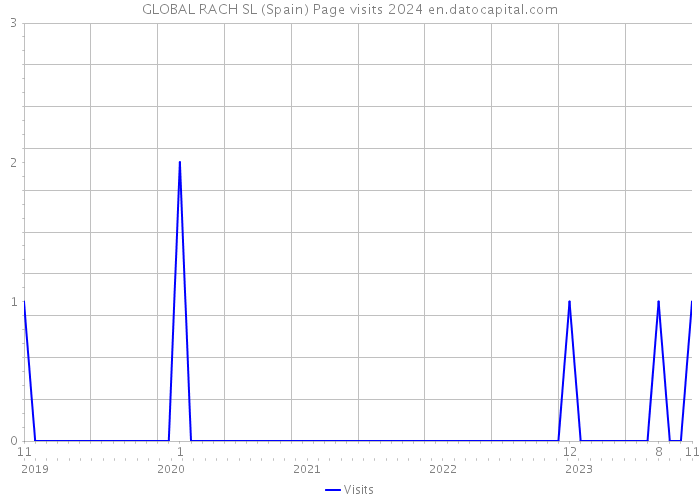 GLOBAL RACH SL (Spain) Page visits 2024 