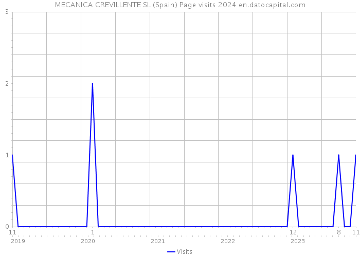 MECANICA CREVILLENTE SL (Spain) Page visits 2024 