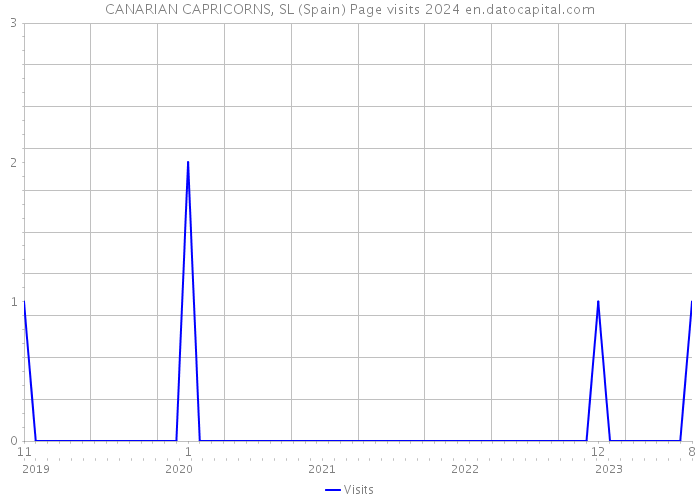 CANARIAN CAPRICORNS, SL (Spain) Page visits 2024 