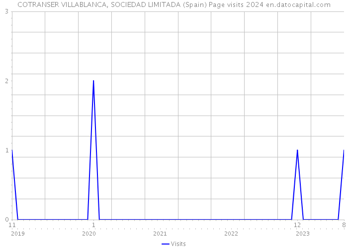 COTRANSER VILLABLANCA, SOCIEDAD LIMITADA (Spain) Page visits 2024 