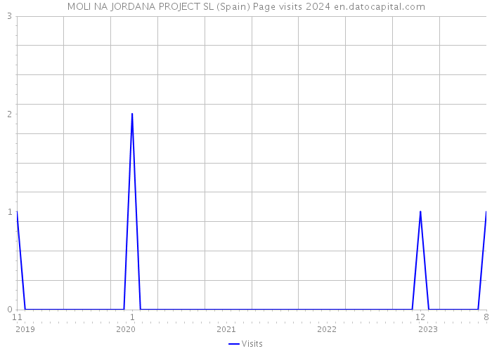 MOLI NA JORDANA PROJECT SL (Spain) Page visits 2024 