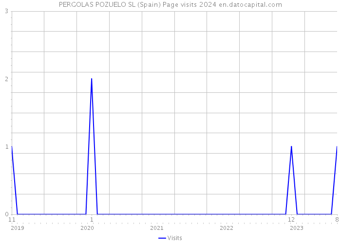 PERGOLAS POZUELO SL (Spain) Page visits 2024 