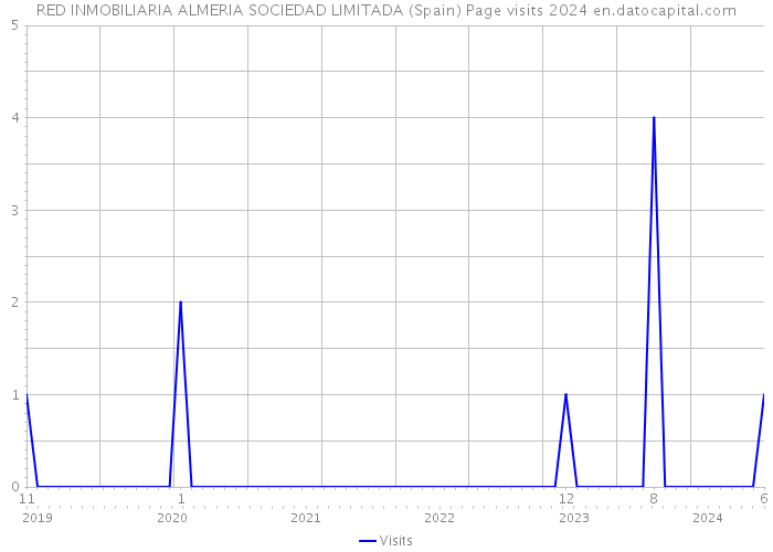 RED INMOBILIARIA ALMERIA SOCIEDAD LIMITADA (Spain) Page visits 2024 