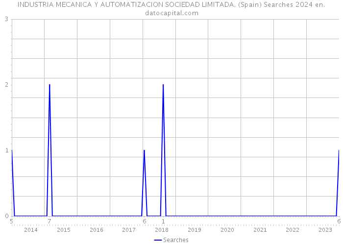 INDUSTRIA MECANICA Y AUTOMATIZACION SOCIEDAD LIMITADA. (Spain) Searches 2024 