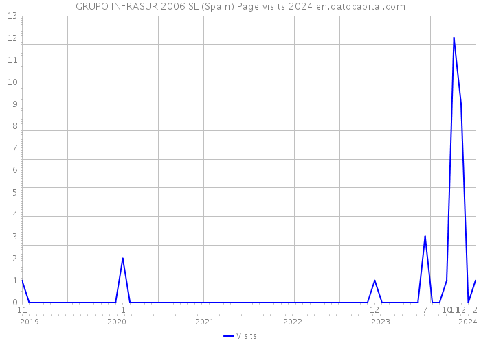 GRUPO INFRASUR 2006 SL (Spain) Page visits 2024 