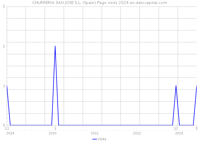 CHURRERIA SAN JOSE S.L. (Spain) Page visits 2024 