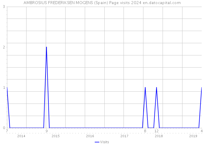 AMBROSIUS FREDERIKSEN MOGENS (Spain) Page visits 2024 