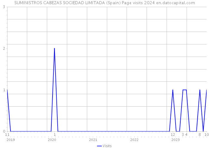 SUMINISTROS CABEZAS SOCIEDAD LIMITADA (Spain) Page visits 2024 
