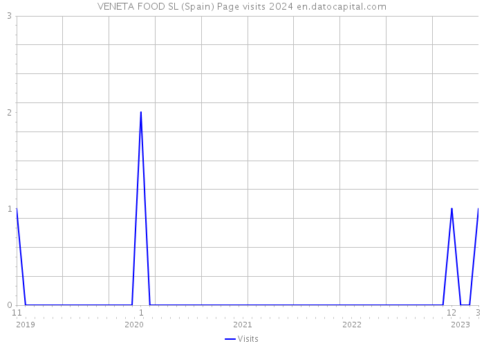 VENETA FOOD SL (Spain) Page visits 2024 