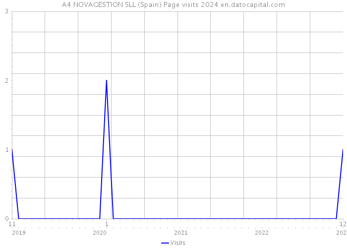 A4 NOVAGESTION SLL (Spain) Page visits 2024 