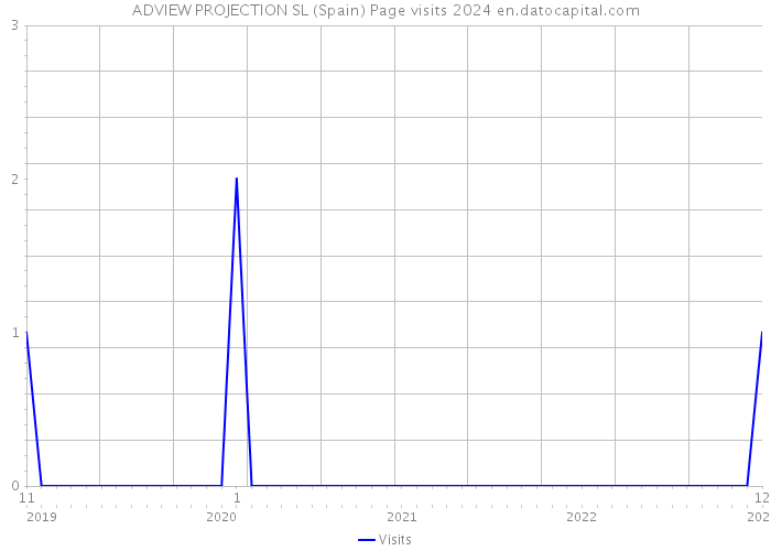 ADVIEW PROJECTION SL (Spain) Page visits 2024 