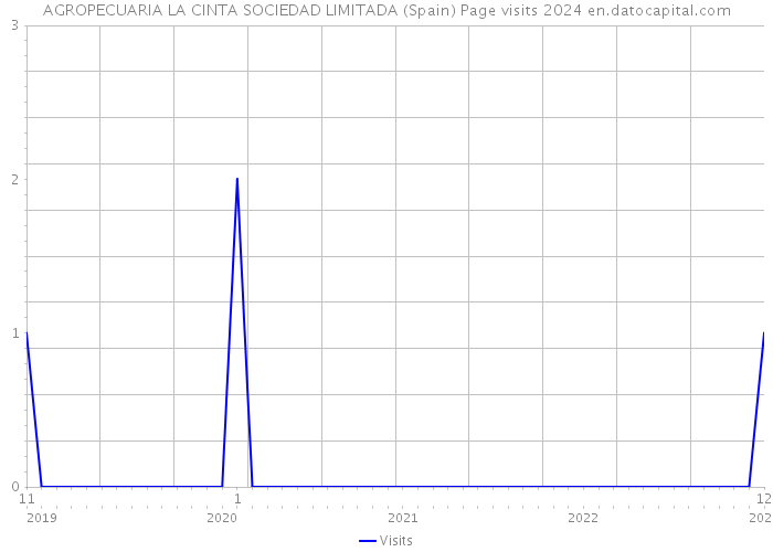 AGROPECUARIA LA CINTA SOCIEDAD LIMITADA (Spain) Page visits 2024 