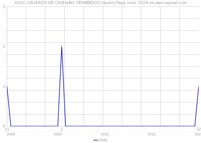 ASOC USUARIOS DE CANNABIS YESWEEDOO (Spain) Page visits 2024 