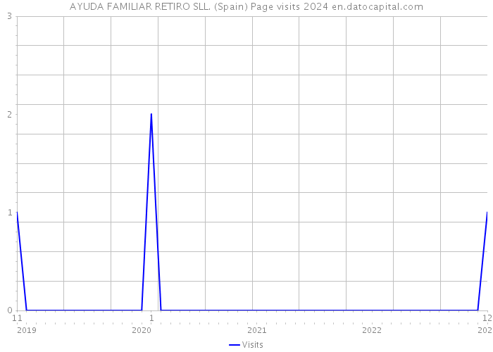 AYUDA FAMILIAR RETIRO SLL. (Spain) Page visits 2024 