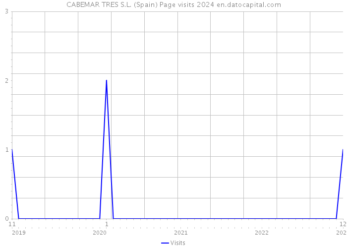 CABEMAR TRES S.L. (Spain) Page visits 2024 