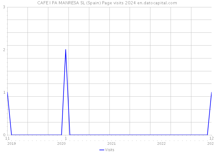 CAFE I PA MANRESA SL (Spain) Page visits 2024 