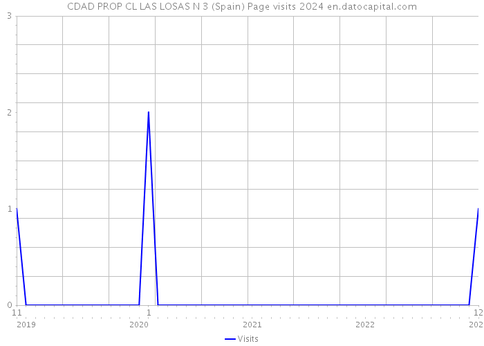 CDAD PROP CL LAS LOSAS N 3 (Spain) Page visits 2024 