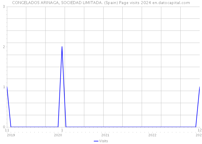 CONGELADOS ARINAGA, SOCIEDAD LIMITADA. (Spain) Page visits 2024 