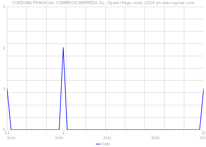 CORDOBA FINANCIAL COMERCIO EMPRESA S.L. (Spain) Page visits 2024 